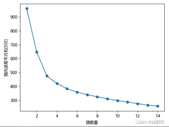 Python | 实现 K-means 聚类——多维数据聚类散点图绘制