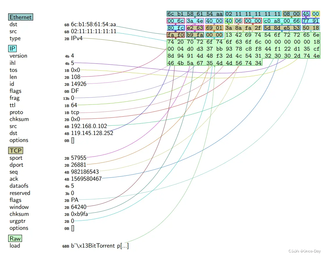 Python之scapy(1)基础使用