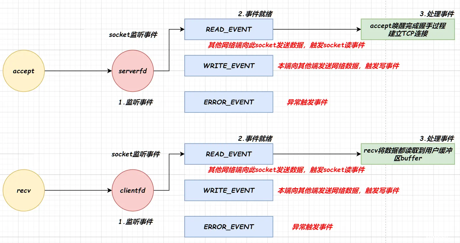 【高性能服务器】select模型