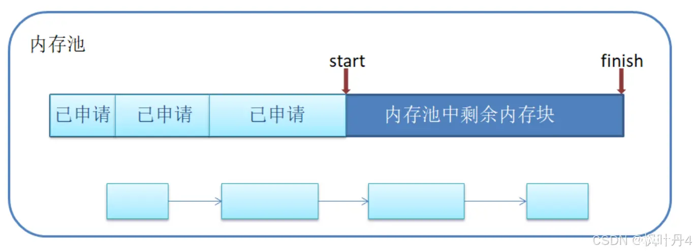 【C++航海王：追寻罗杰的编程之路】关于空间配置器你知道多少？