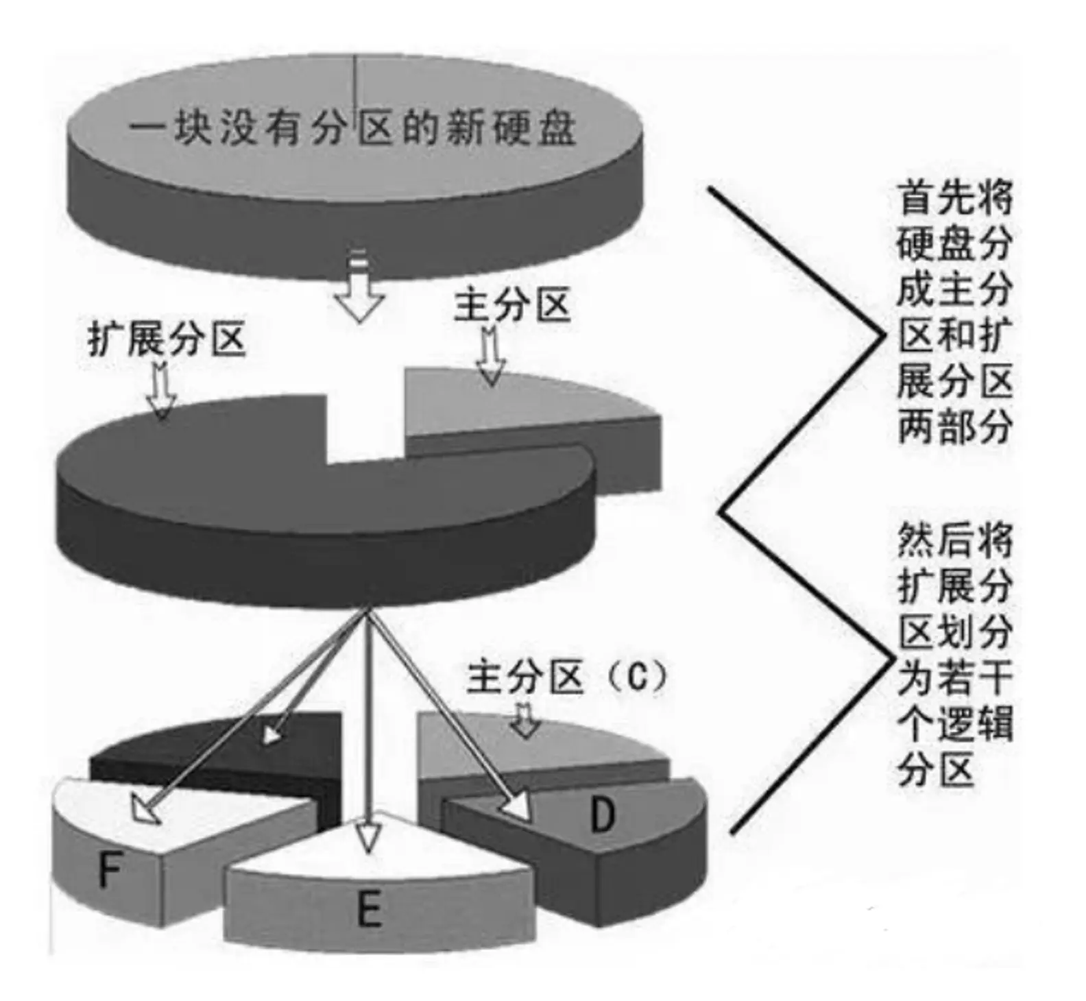 【linux】主分区，扩展分区，逻辑分区，动态分区，引导分区，标准分区