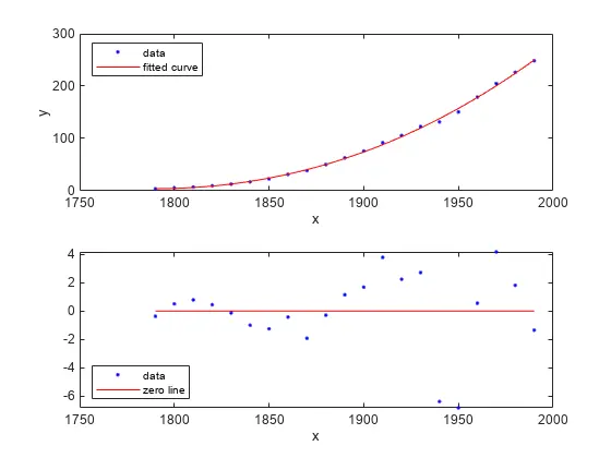 MATLAB - 评估拟合优度、评价拟合效果