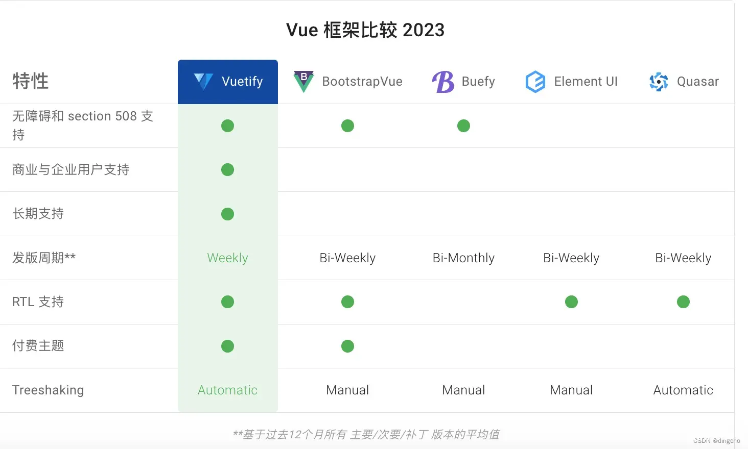 前端：Element UI 与 Vuetify 的选择