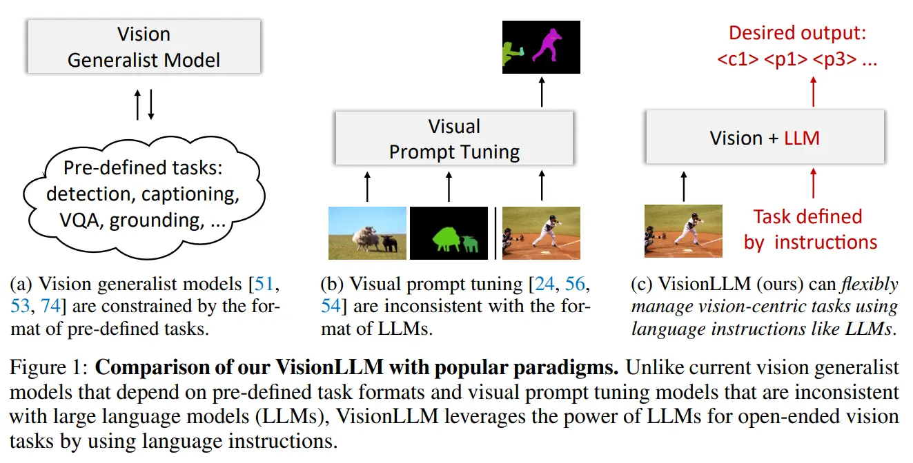 VisionLLM使用大语言模型，通过提示指令让模型解决特定视觉任务