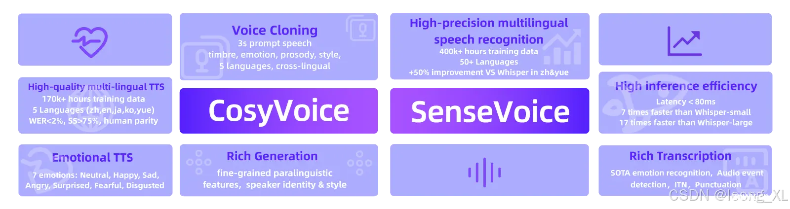 FunAudioLLM SenseVoice语音转录(ASR)与CosyVoice语音合成(TTS)及语音克隆使用案例；webui可视化页面操作使用