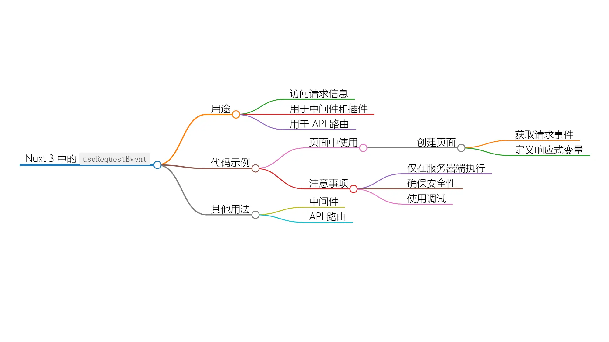 使用 useRequestEvent Hook 访问请求事件