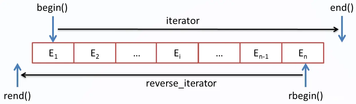 C++之迭代器 