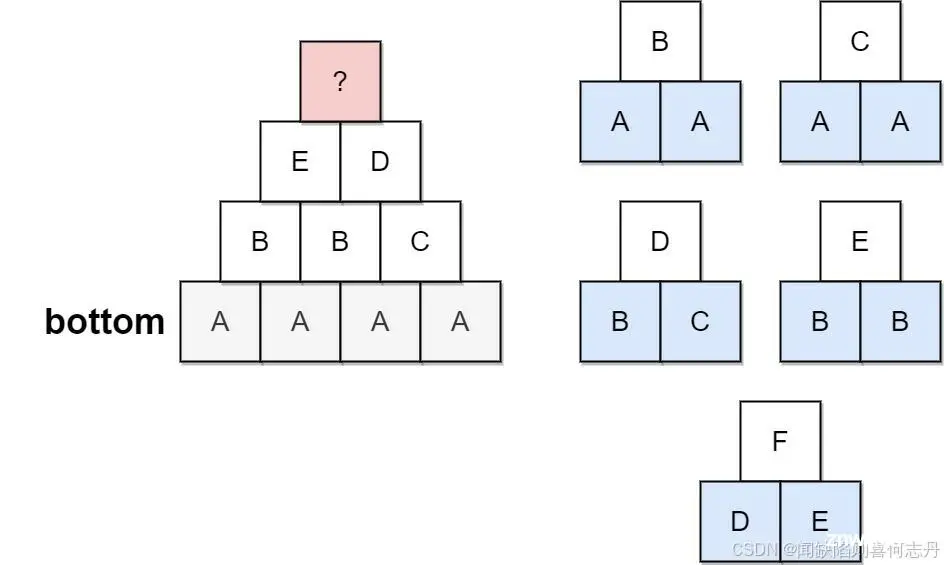 【C++BFS 回溯】756. 金字塔转换矩阵