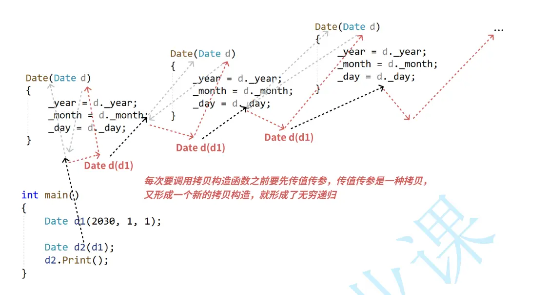 【C++】拷贝构造函数及析构函数