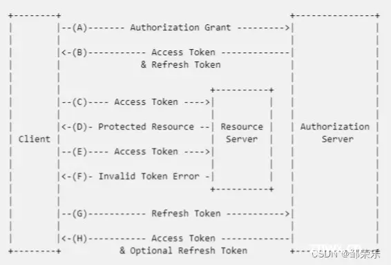 在vue前端开发中基于refreshToken和axios拦截器实现token的无感刷新