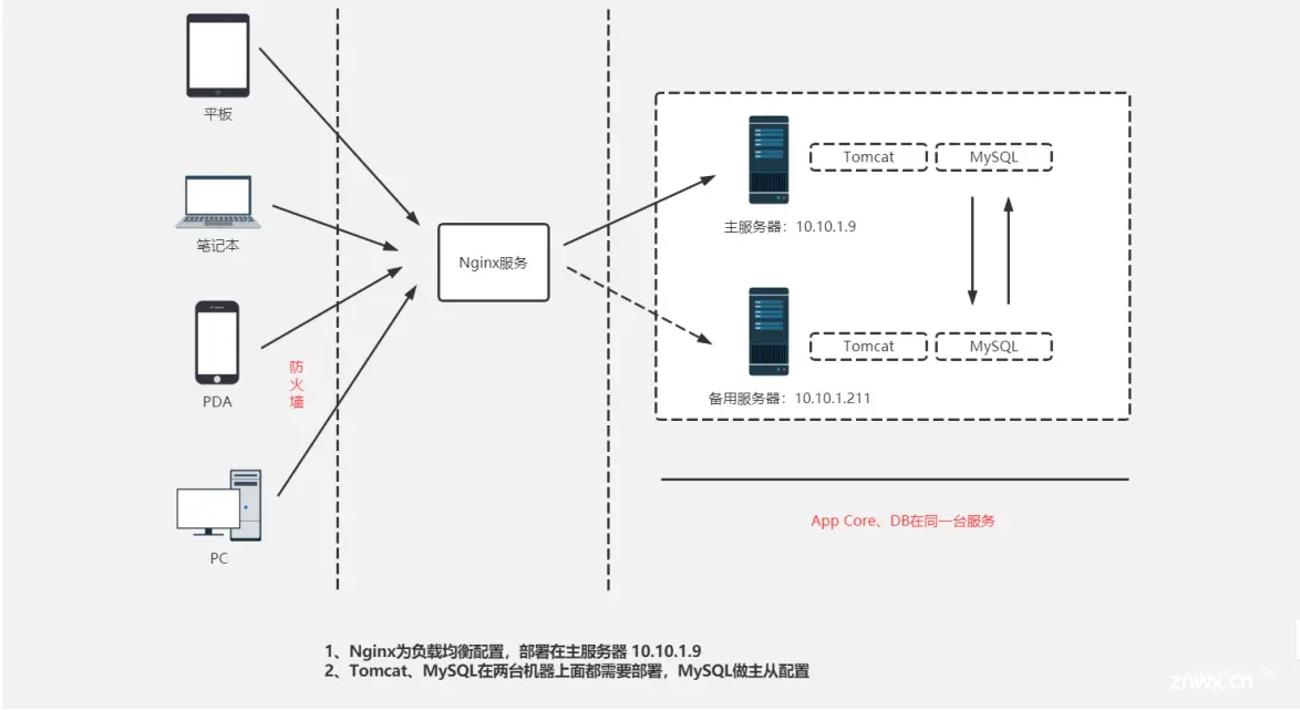 Nginx详细使用及常用配置