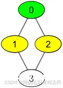 【C++BFS】1311. 获取你好友已观看的视频