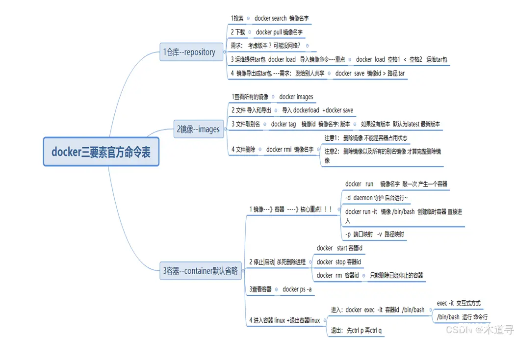 编程入门（九）【linux系统下docker的部署与发布网站】