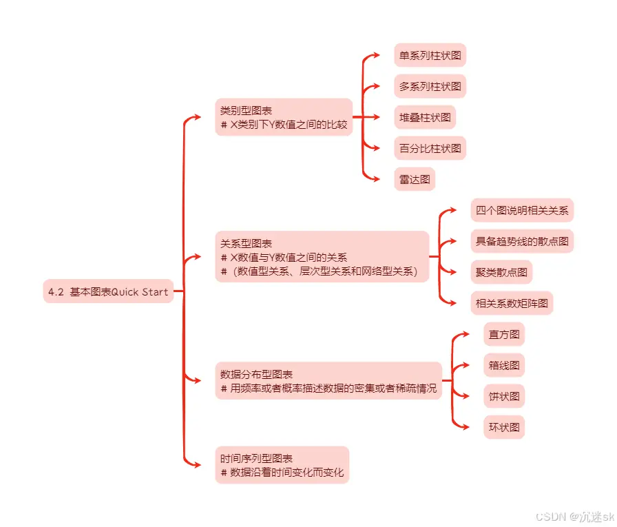 4.2 基本图表Quick Start