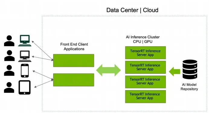 NVIDIA AI Enterprise 科普 | Triton 推理服务器 & TensorRT-LLM 两大组件介绍及实践