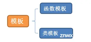 【C++】模版初阶