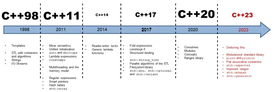 【C++】—— 初识C++