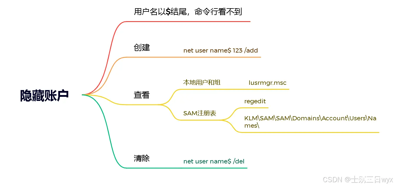 操作系统安全：Windows隐藏账户的安全问题与实战操作。