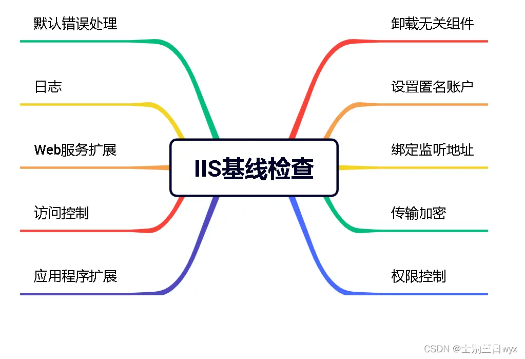 风险评估：IIS的安全配置，IIS安全基线检查加固