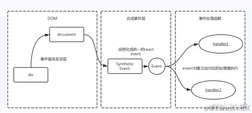 react事件绑定原理