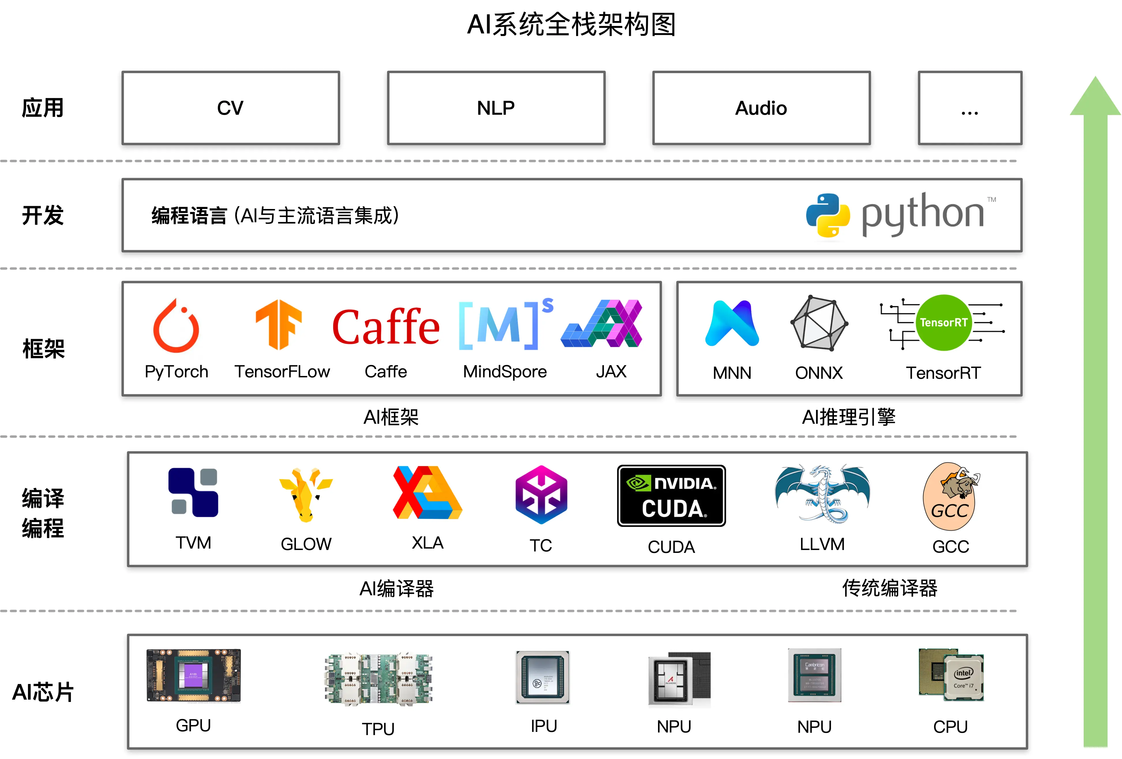 AI 系统全栈架构 什么是 AI 系统 CPU、GPU、FPGA、ASIC PyTorch、MindSpore 系统设计目标 高效编程语言、开发框架和工具链 系统设计、实现和演化