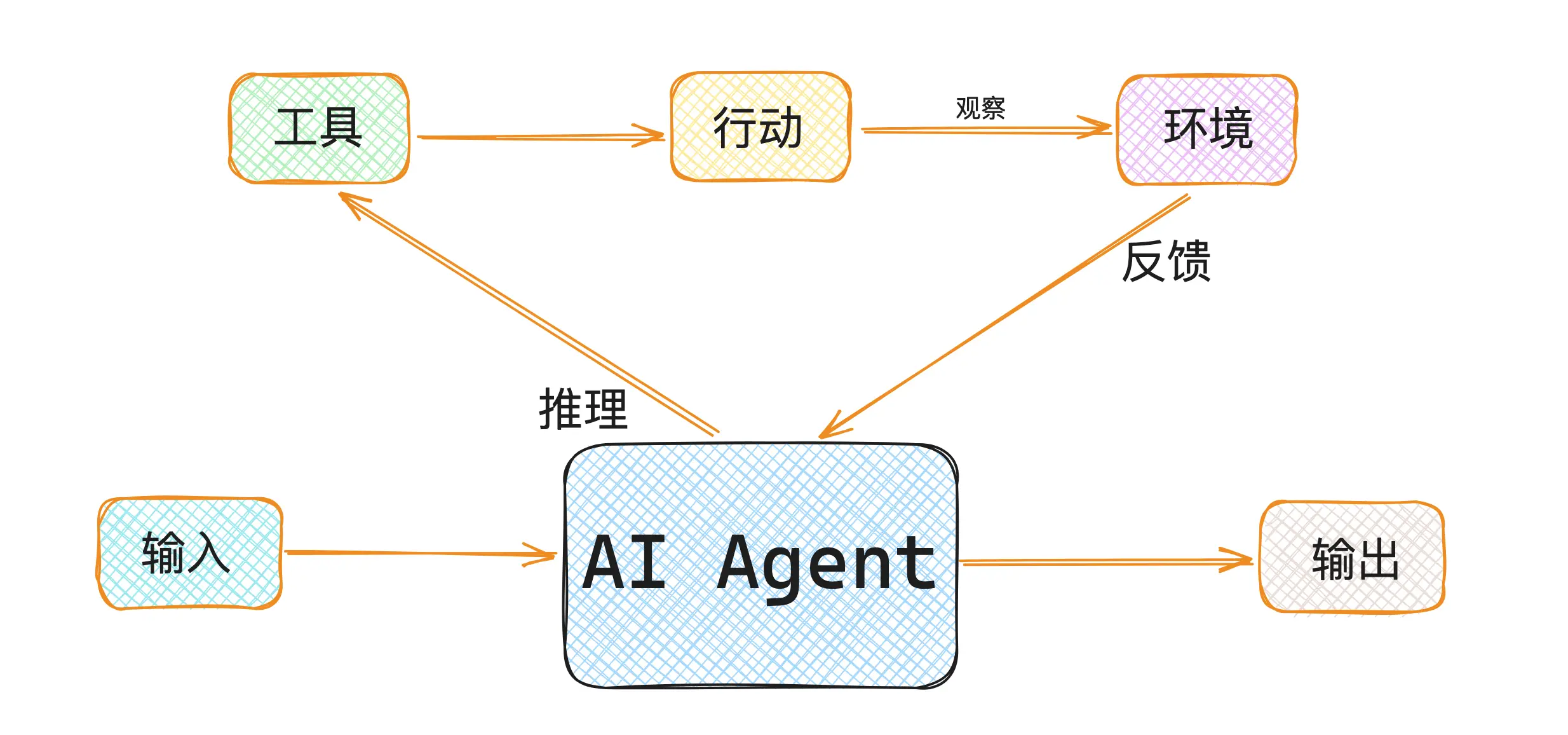 基于ReAct机制的AI Agent