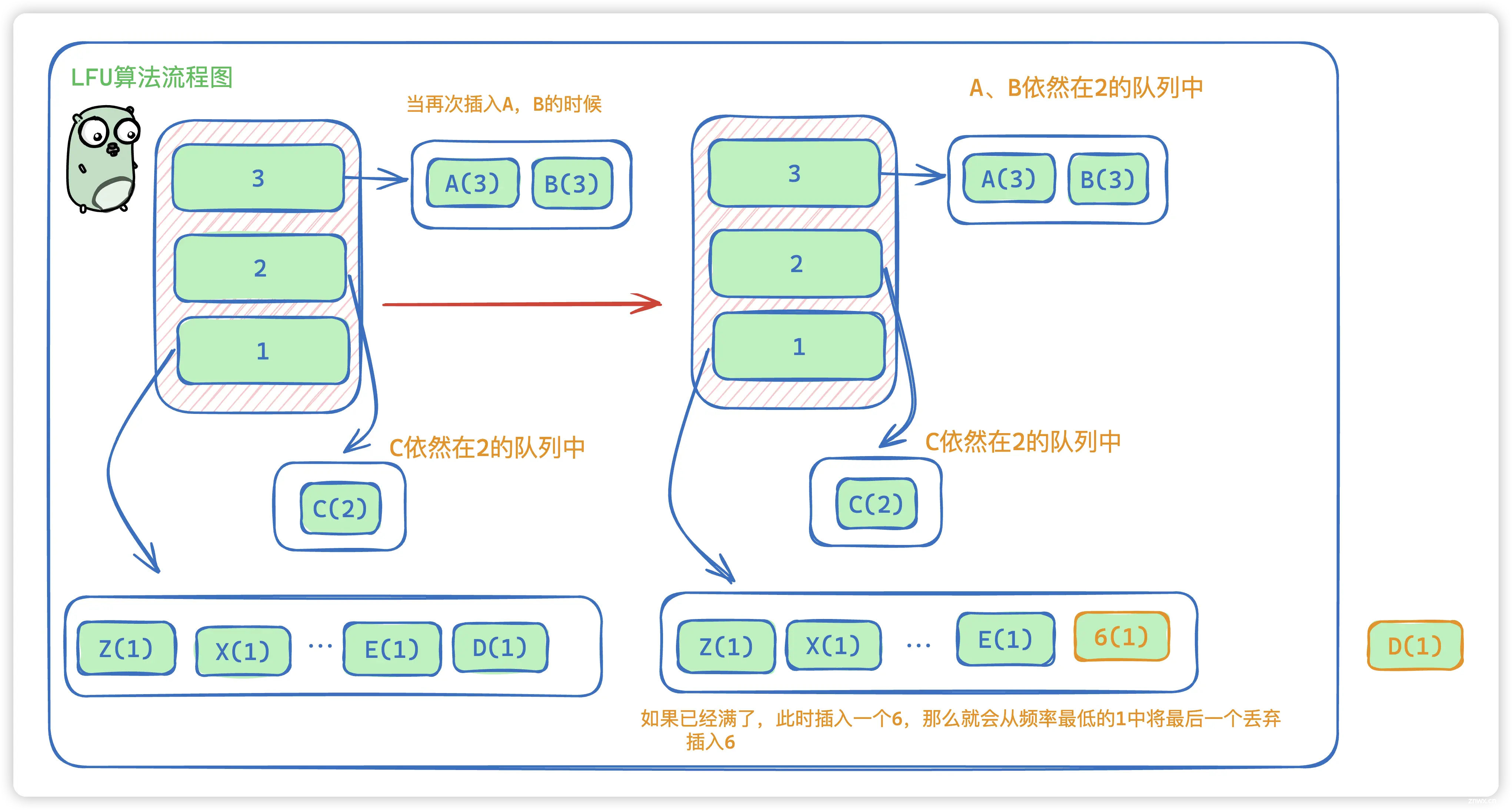 图解缓存淘汰算法 LRU、LFU ｜ 最近最少使用、最不经常使用算法 ｜ go语言实现