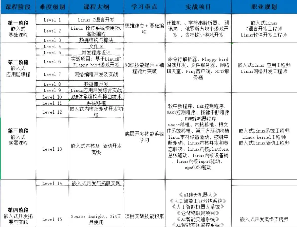 初学嵌入式是弄linux还是单片机？