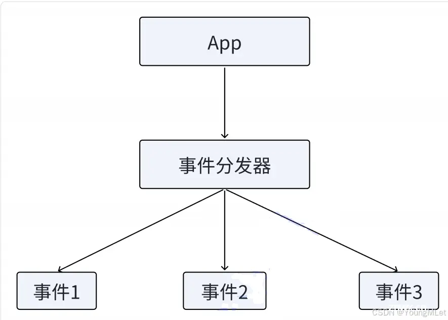 【QT】事件分发器 & 事件过滤器