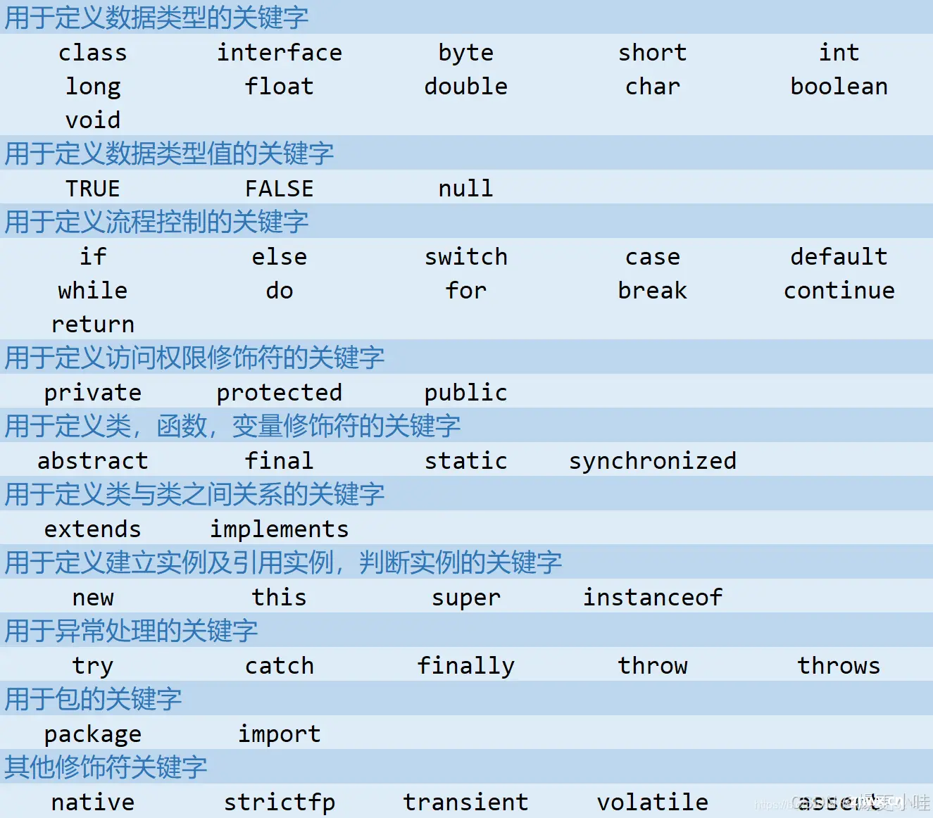 Java初识总结（java程序结构组成、代码运行、注释、关键字、标识符）