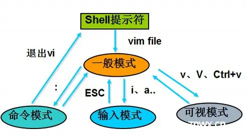 Linux系统中的Vim编辑器 