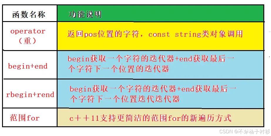 c＋＋初阶知识——string类详解