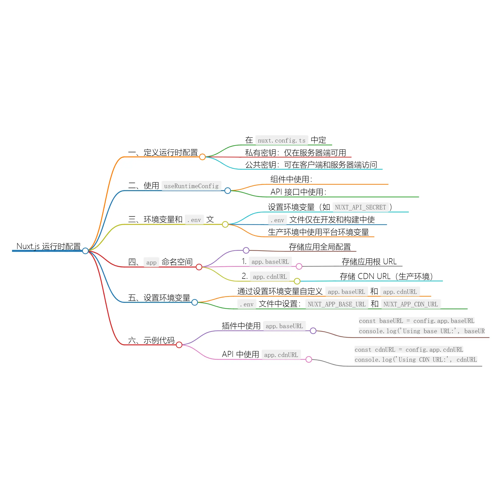 Nuxt.js必读：轻松掌握运行时配置与 useRuntimeConfig 