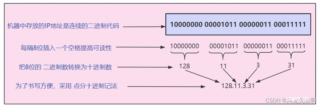 【网络】网络层IP地址和IP数据报的格式