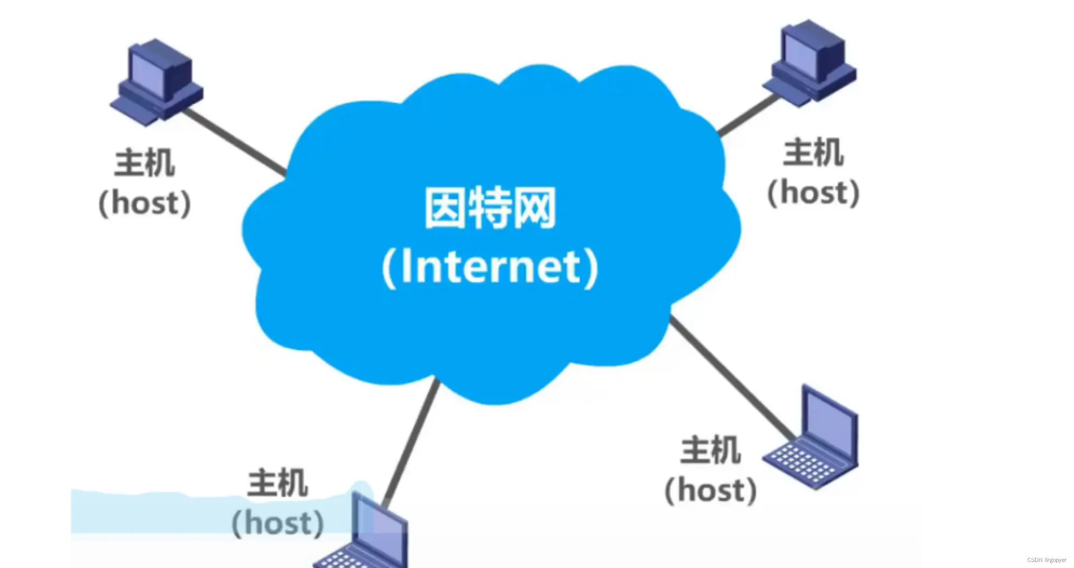 互联网、因特网和万维网傻傻分不清，一文带你彻底理解计算机中的各种网络