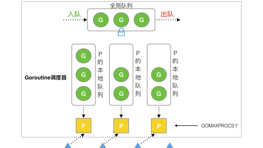 深入解析 Go 语言 GMP 模型：并发编程的核心机制