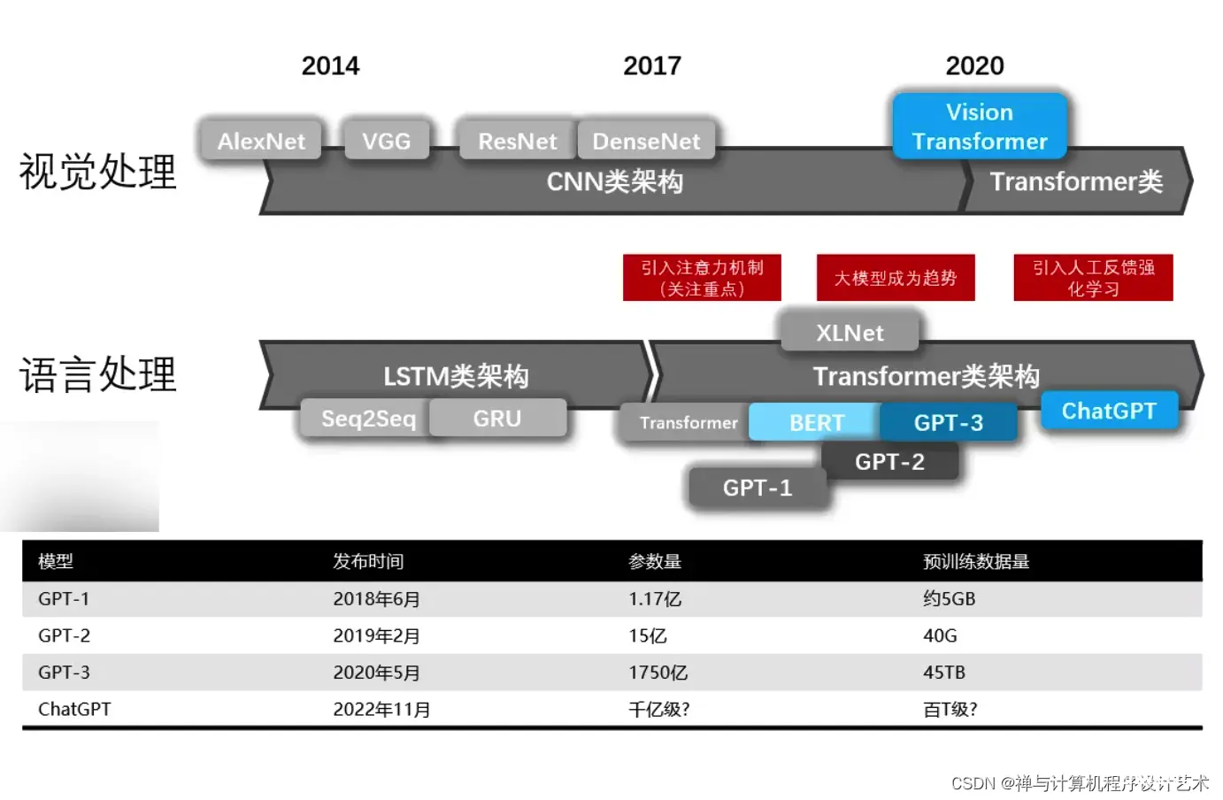 【人工智能】突破界限：LLM 大语言模型在推动基于AI的语言处理方面的极限，大模型发展历史，对AI带来的变革，对各行各业的影响，未来的发展趋势，大模型的能力极限在哪里？