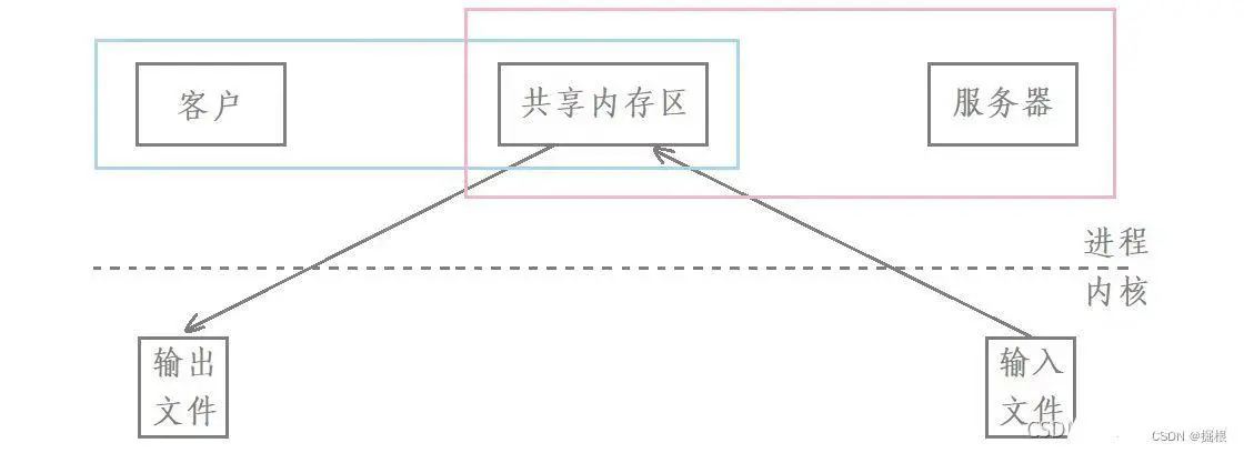 【Linux】进程间通信3——system V共享内存