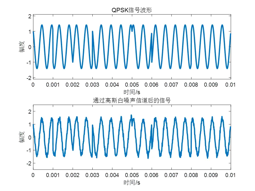 通信原理与MATLAB(十):QPSK的调制解调