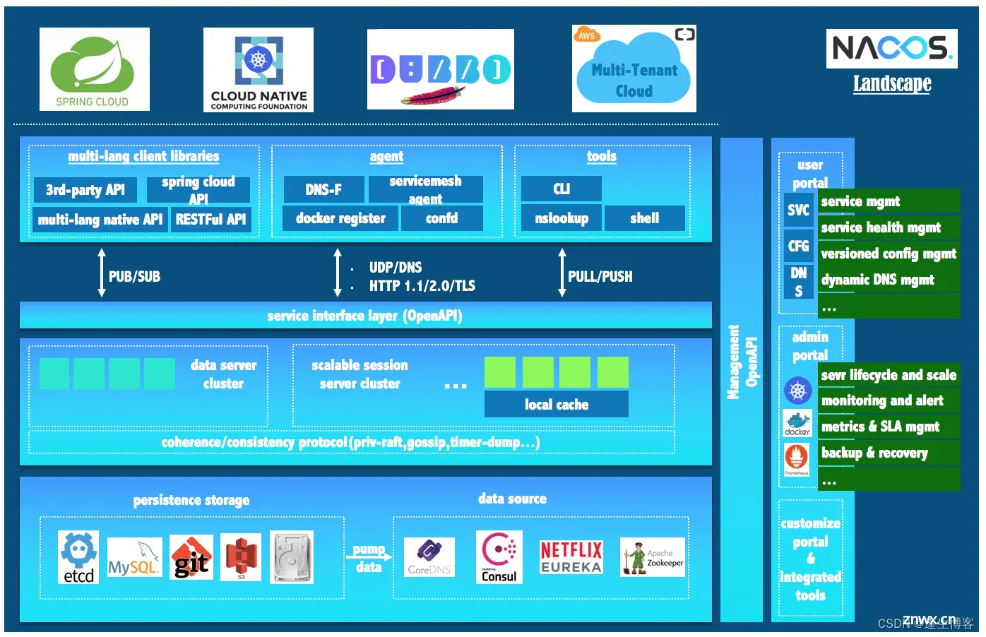 Docker 部署 Nacos v2.3.2 版本