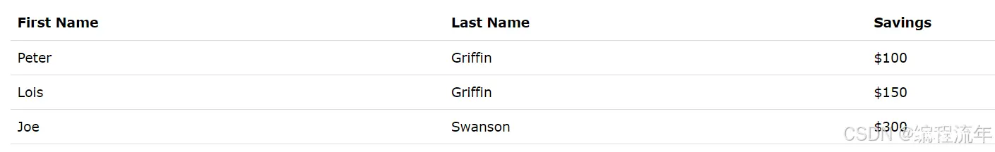 名字 姓氏 储蓄</p><p>Peter Griffin $100</p><p>Lois Griffin $150</p><p>Joe Swanson $300