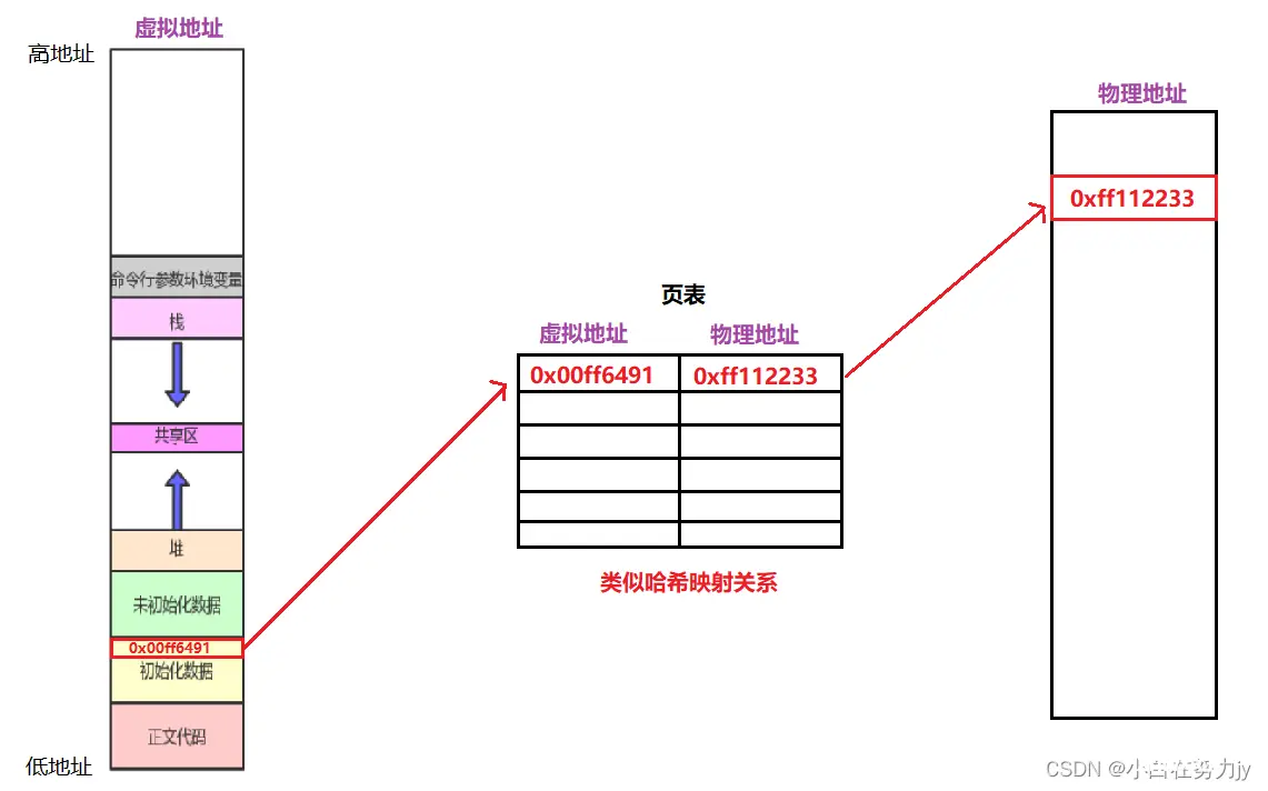 [Linux 进程(五)] 程序地址空间深度剖析