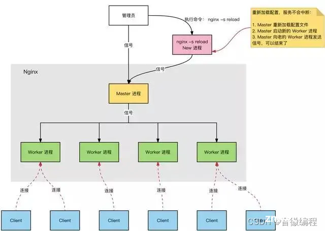 (配置篇)nginx.conf配置项详解