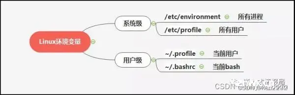 操作系统：Linux 环境变量配置的 6 种方法