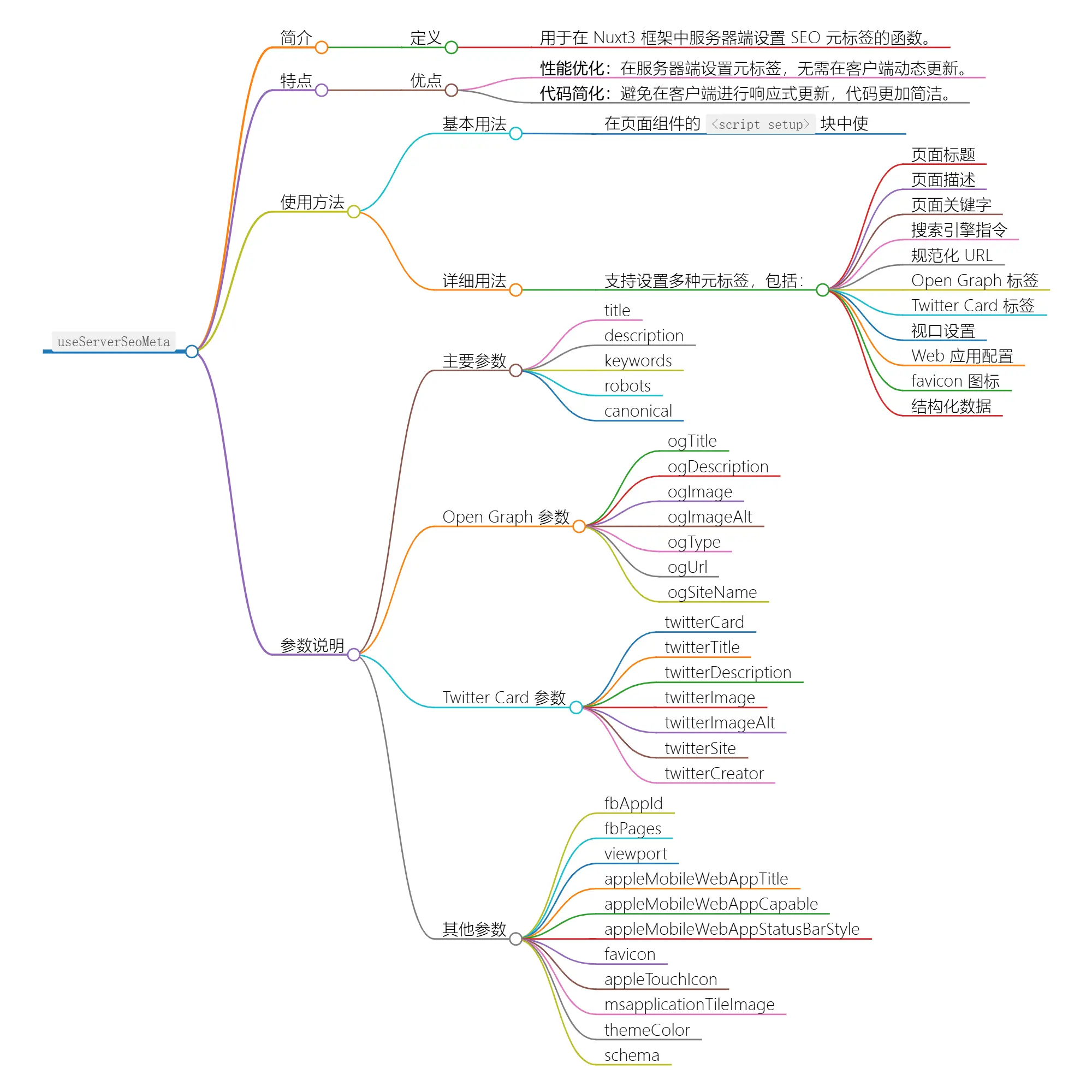 使用 `useServerSeoMeta` 优化您的网站 SEO 