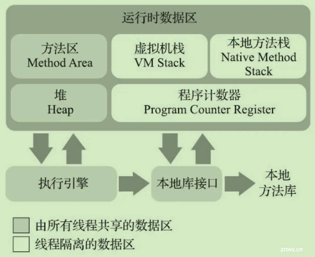 Java内存区域与内存溢出异常 