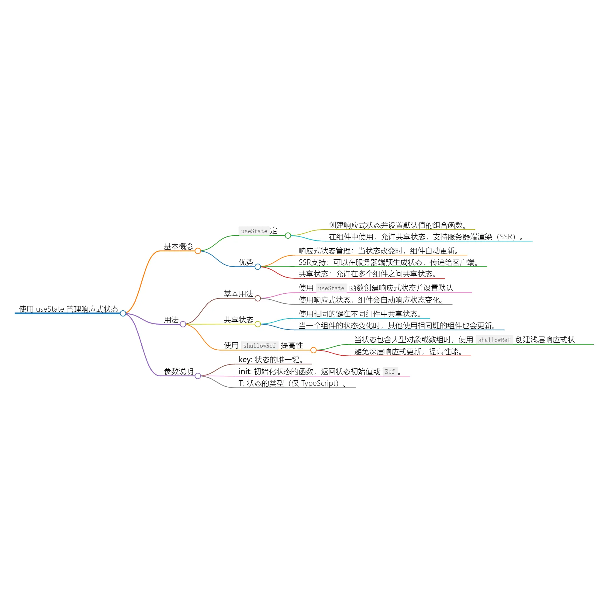 使用 useState 管理响应式状态 