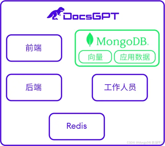 DocsGPT 技术堆栈