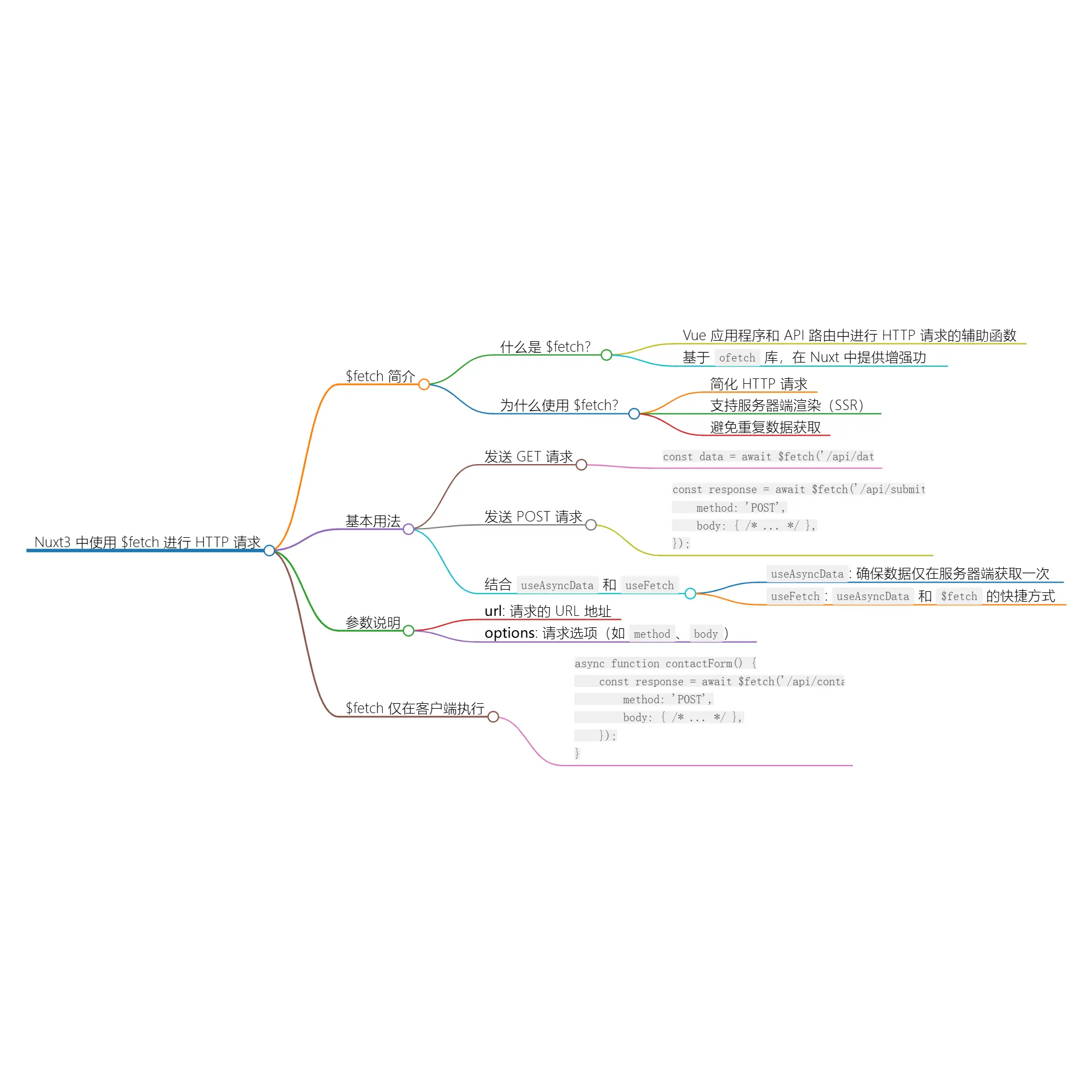 使用 $fetch 进行 HTTP 请求 