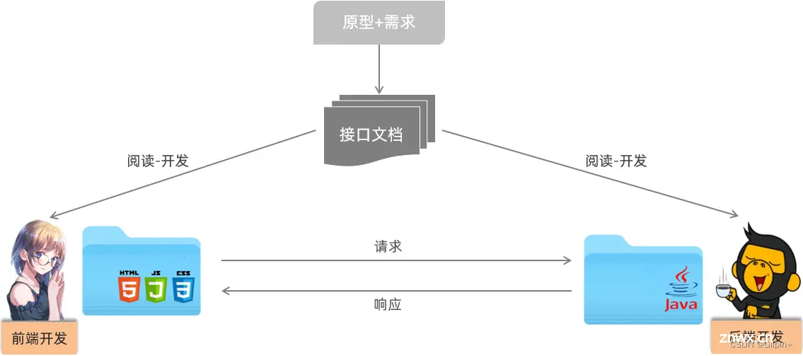 SpringBootWeb请求